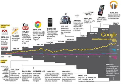 Google Business Timeline